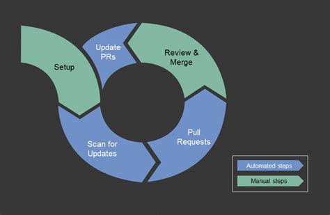 How to Automate Dependency Updates in Your Software Projects.